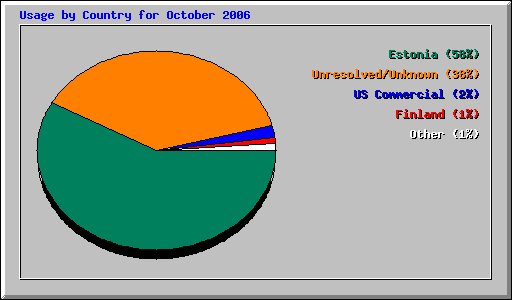 Usage by Country for October 2006