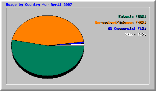 Usage by Country for April 2007