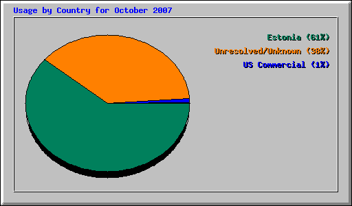 Usage by Country for October 2007