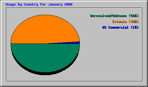 Usage by Country for January 2008