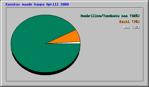 Kasutus maade kaupa Aprill 2009