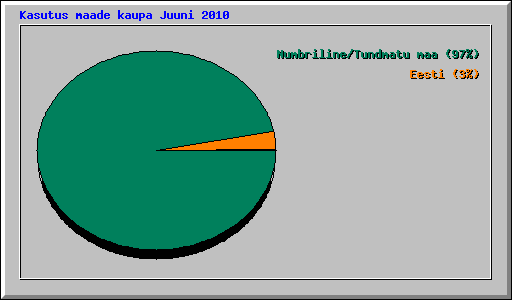 Kasutus maade kaupa Juuni 2010