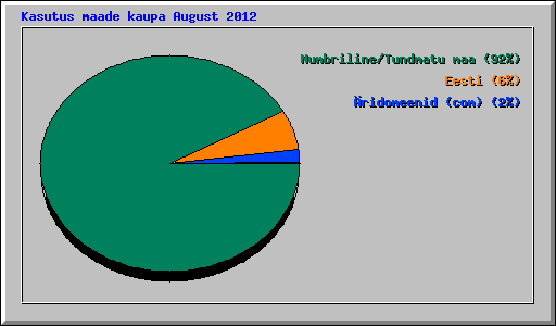 Kasutus maade kaupa August 2012