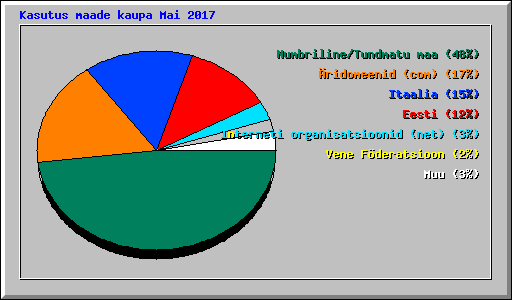 Kasutus maade kaupa Mai 2017