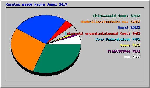 Kasutus maade kaupa Juuni 2017