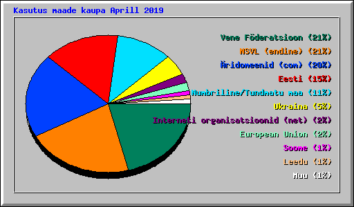 Kasutus maade kaupa Aprill 2019