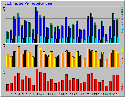 Daily usage for October 2006