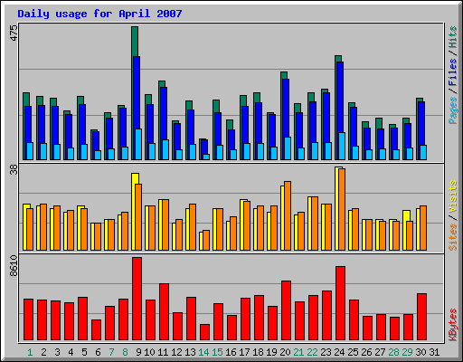 Daily usage for April 2007