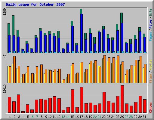 Daily usage for October 2007