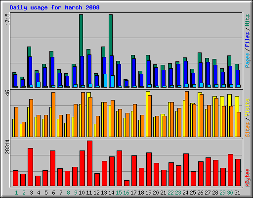 Daily usage for March 2008