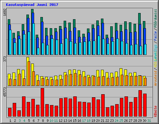 Kasutuspevad Juuni 2017