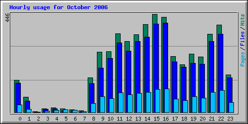 Hourly usage for October 2006