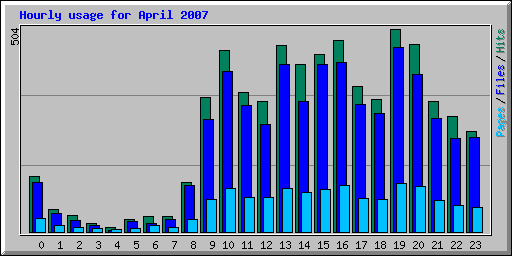 Hourly usage for April 2007