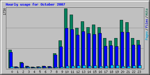 Hourly usage for October 2007