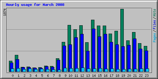 Hourly usage for March 2008
