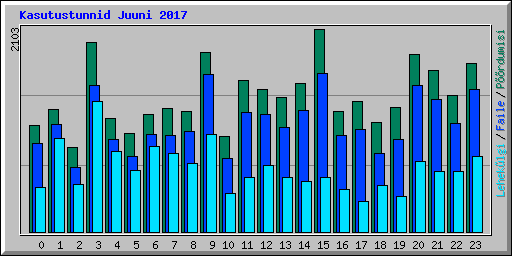Kasutustunnid Juuni 2017