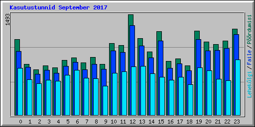 Kasutustunnid September 2017